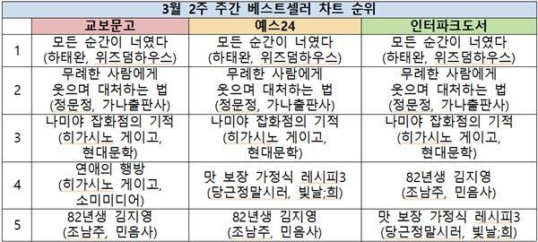 (사진=베스트셀러 순위)