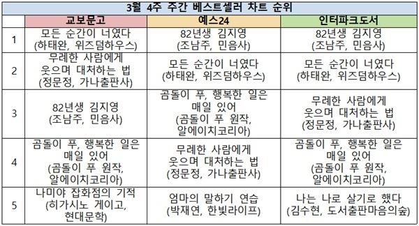 (사진=베스트셀러 순위)