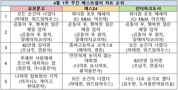 (사진=4월 1주 베스트셀러)