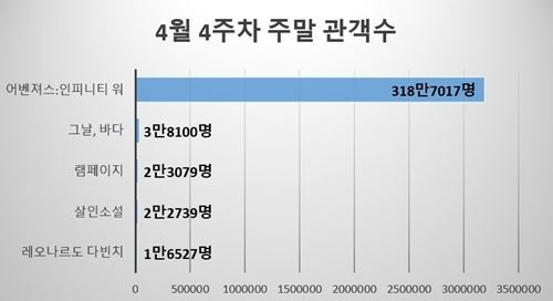 박스오피스 도표(그림=뷰어스)
