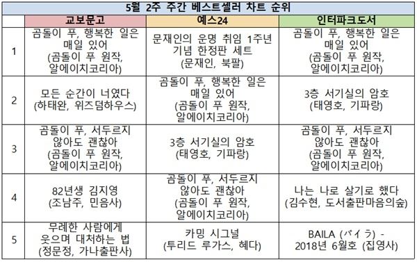 (사진=베스트셀러 순위)