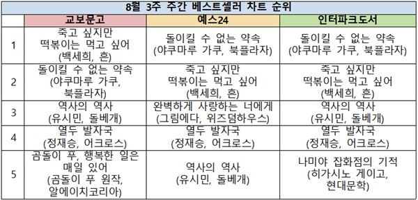 (사진=베스트셀러 순위)