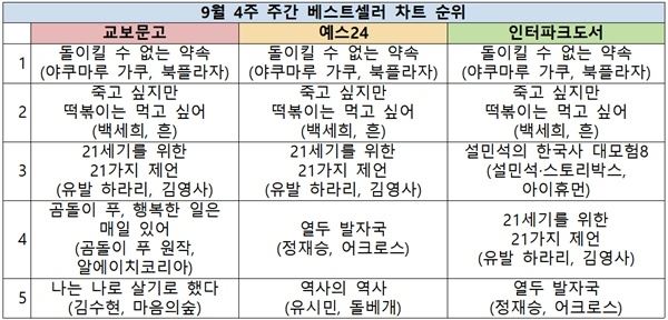 (사진=베스트셀러 순위)