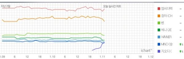 (사진=아이차트 캡처)