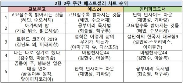 (사진=베스트셀러 순위)