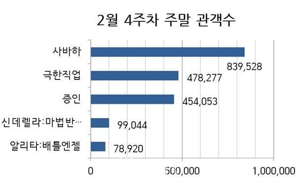 주말 박스오피스(그래프=뷰어스)