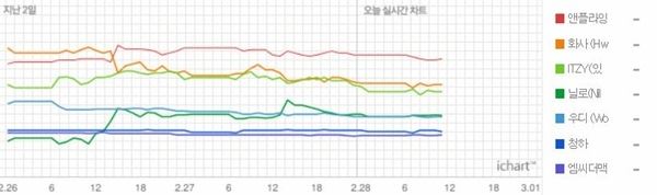 (사진=아이차트 캡처)