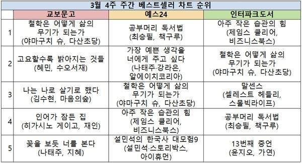 (사진=베스트셀러 순위)