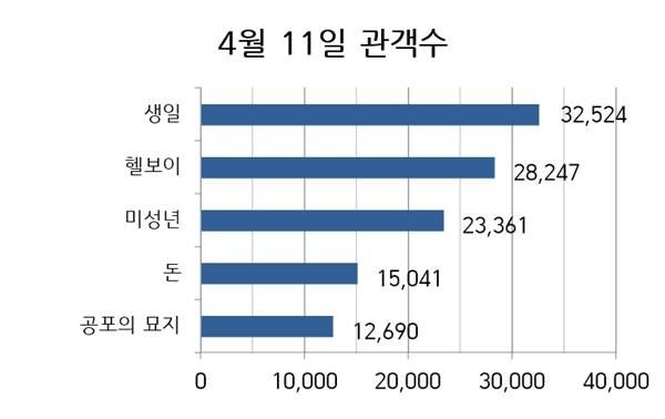 박스오피스(그래프=뷰어스)