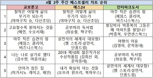(사진=베스트셀러 순위)