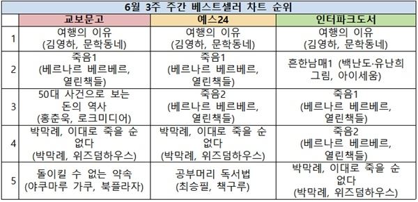 사진=베스트셀러 순위