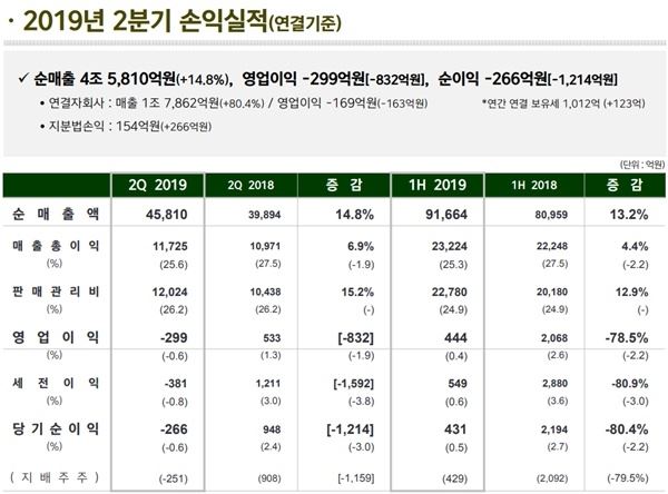 사진=이마트 	2019년 2분기 실적발표 자료