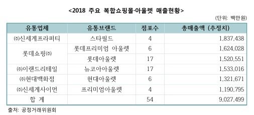 사진=이태규 의원실(공정위 제출자료)